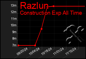 Total Graph of Razlun