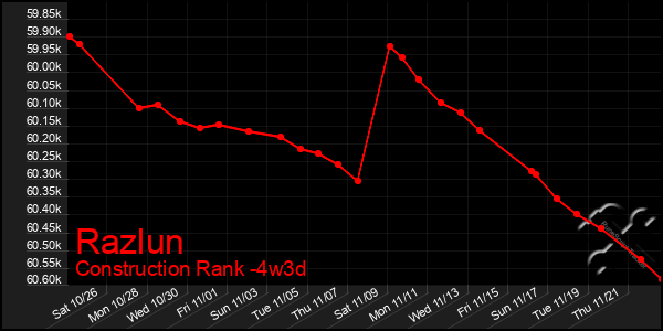 Last 31 Days Graph of Razlun