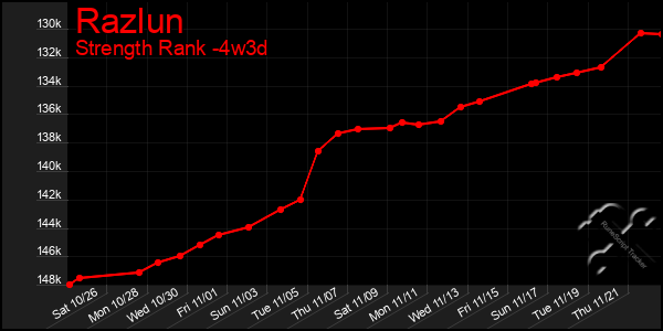 Last 31 Days Graph of Razlun