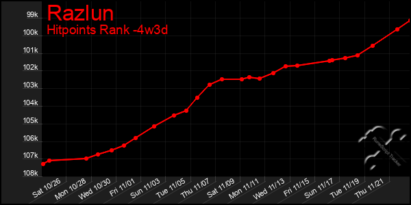 Last 31 Days Graph of Razlun