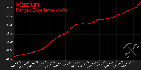 Last 31 Days Graph of Razlun