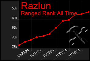 Total Graph of Razlun