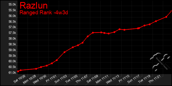 Last 31 Days Graph of Razlun