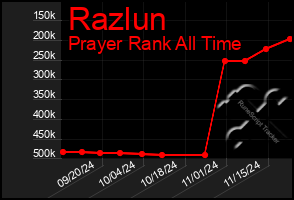 Total Graph of Razlun