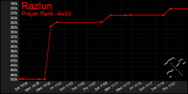 Last 31 Days Graph of Razlun