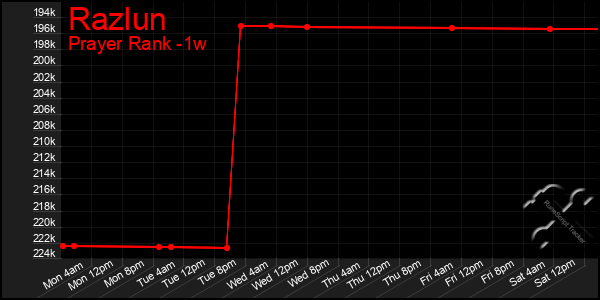 Last 7 Days Graph of Razlun