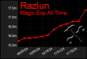 Total Graph of Razlun