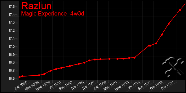 Last 31 Days Graph of Razlun