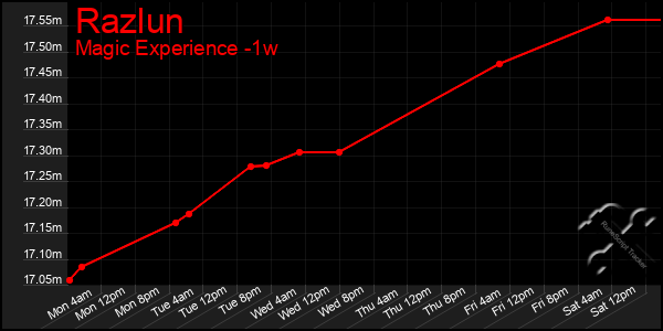 Last 7 Days Graph of Razlun