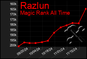 Total Graph of Razlun