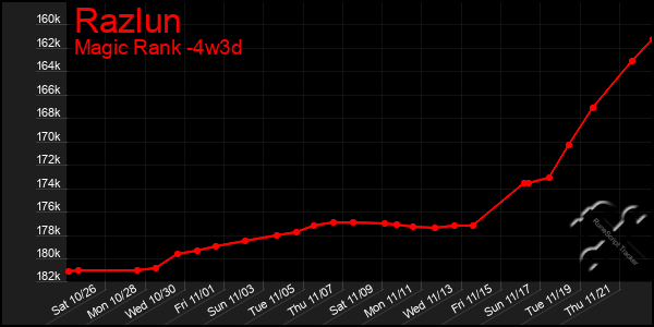 Last 31 Days Graph of Razlun