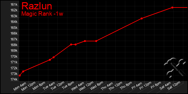 Last 7 Days Graph of Razlun