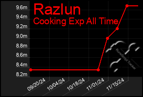 Total Graph of Razlun