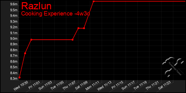 Last 31 Days Graph of Razlun