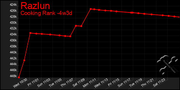 Last 31 Days Graph of Razlun