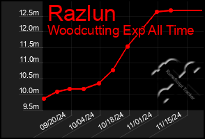 Total Graph of Razlun