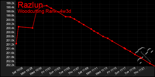 Last 31 Days Graph of Razlun