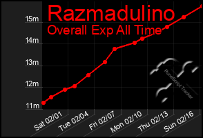 Total Graph of Razmadulino