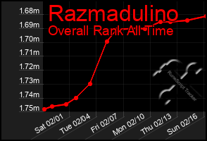 Total Graph of Razmadulino