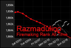 Total Graph of Razmadulino