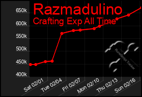 Total Graph of Razmadulino