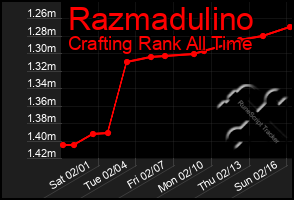 Total Graph of Razmadulino