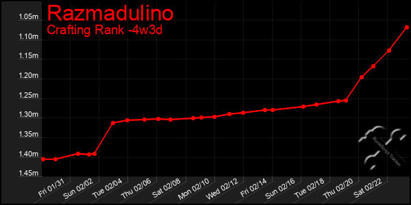 Last 31 Days Graph of Razmadulino