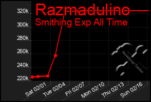 Total Graph of Razmadulino