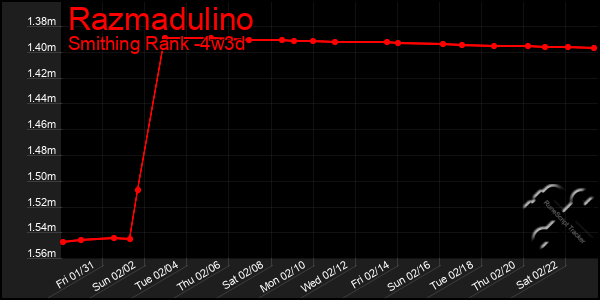 Last 31 Days Graph of Razmadulino