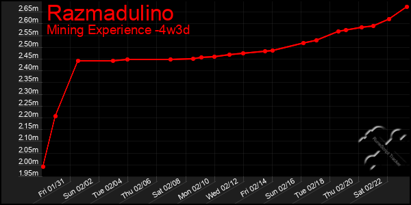 Last 31 Days Graph of Razmadulino