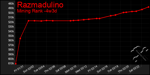 Last 31 Days Graph of Razmadulino