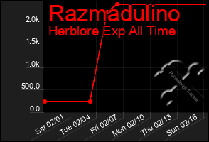 Total Graph of Razmadulino