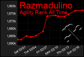 Total Graph of Razmadulino