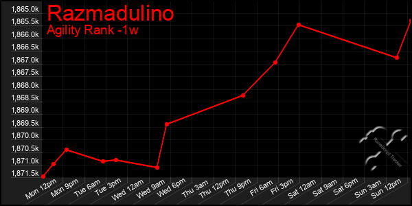 Last 7 Days Graph of Razmadulino