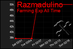 Total Graph of Razmadulino