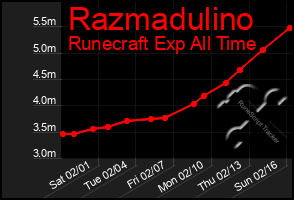 Total Graph of Razmadulino