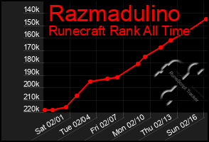 Total Graph of Razmadulino