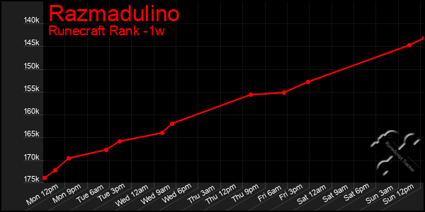 Last 7 Days Graph of Razmadulino