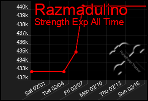 Total Graph of Razmadulino