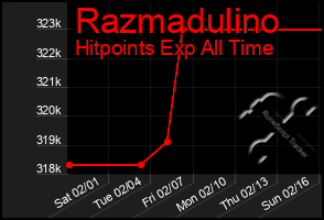 Total Graph of Razmadulino