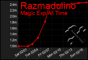 Total Graph of Razmadulino