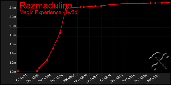 Last 31 Days Graph of Razmadulino