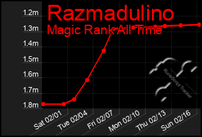 Total Graph of Razmadulino