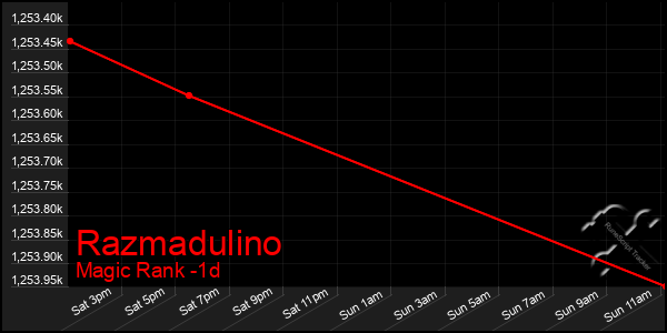 Last 24 Hours Graph of Razmadulino