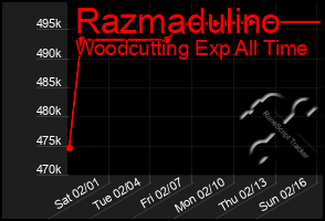 Total Graph of Razmadulino