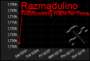 Total Graph of Razmadulino