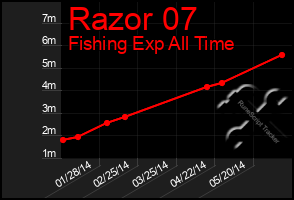 Total Graph of Razor 07