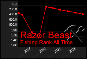 Total Graph of Razor Beast