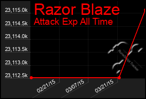 Total Graph of Razor Blaze