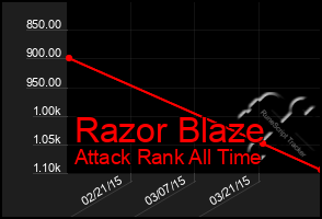 Total Graph of Razor Blaze